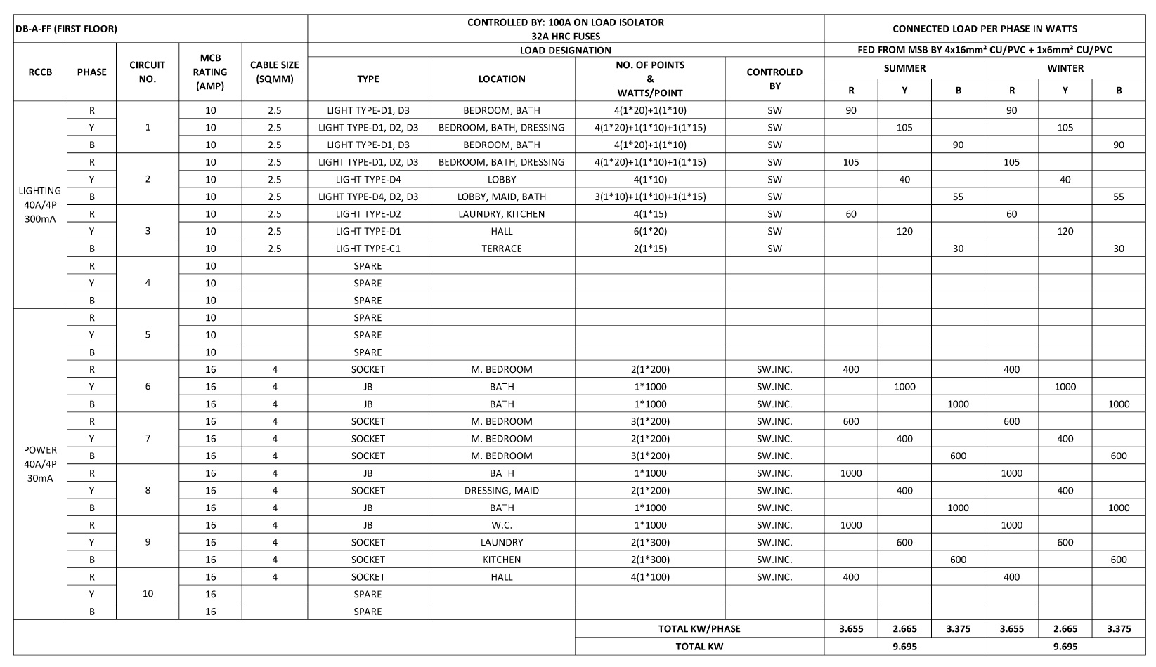 EPTM LTD electrical engineering design and technical documentation for distribution board load schedule, circuit allocation, cable sizing, protective devices and phase-load balancing
